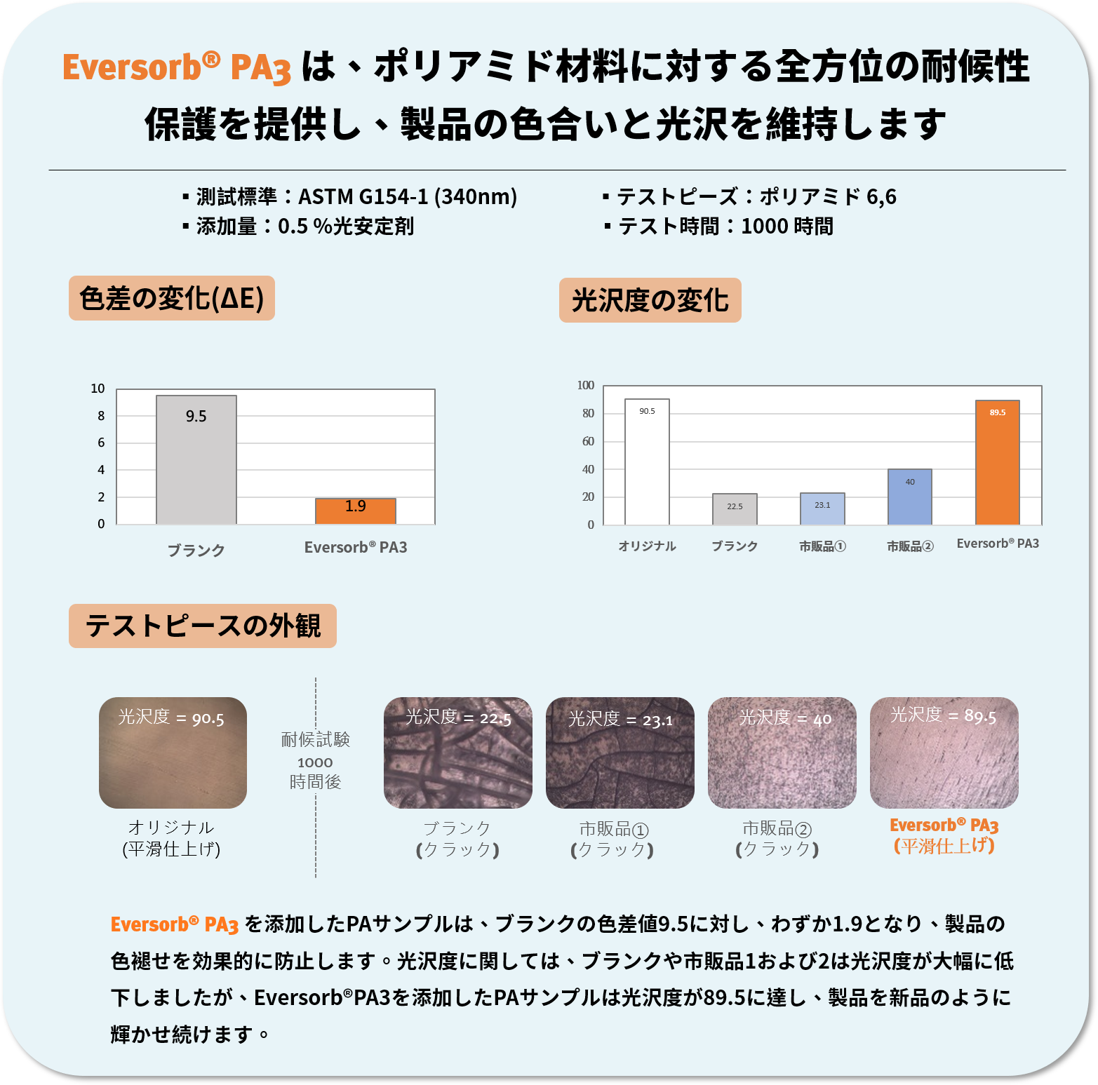 Eversorb シリーズ - 自動車向けの耐候性トータルソリューション